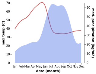 temperature and rainfall during the year in Kamthi