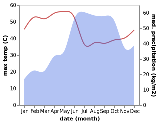 temperature and rainfall during the year in Kankauli