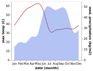 temperature and rainfall during the year in Karad