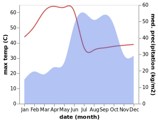 temperature and rainfall during the year in Kati