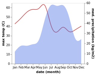 temperature and rainfall during the year in Khamgaon