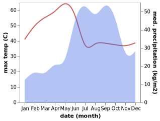temperature and rainfall during the year in Kharakvasla