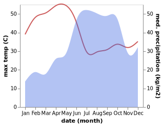 temperature and rainfall during the year in Kolhapur