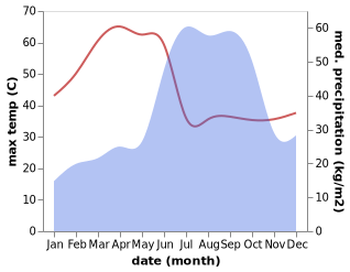 temperature and rainfall during the year in Kondalwadi