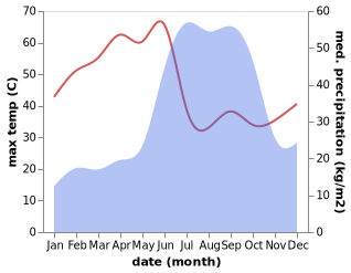 temperature and rainfall during the year in Lonar