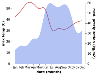 temperature and rainfall during the year in Mahad