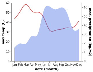 temperature and rainfall during the year in Makhjan