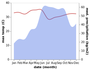 temperature and rainfall during the year in Malvan