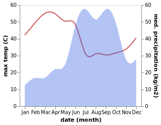 temperature and rainfall during the year in Matheran