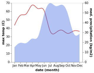 temperature and rainfall during the year in Mudkhed