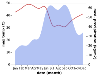 temperature and rainfall during the year in Nagothana