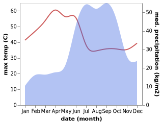 temperature and rainfall during the year in Nasik