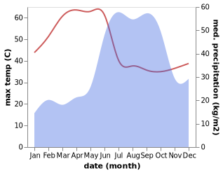 temperature and rainfall during the year in Parli Vaijnath