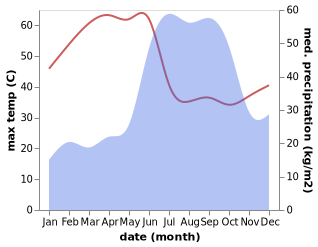 temperature and rainfall during the year in Purna