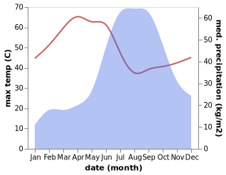 temperature and rainfall during the year in Shahada