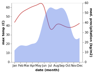 temperature and rainfall during the year in Shirdi