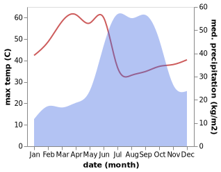 temperature and rainfall during the year in Soygaon