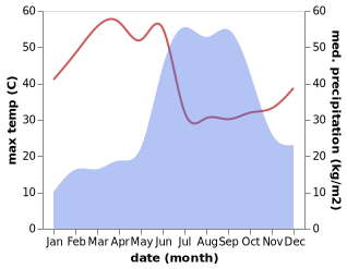 temperature and rainfall during the year in Trimbak