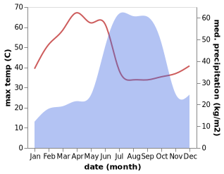 temperature and rainfall during the year in Yavatmal