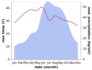 temperature and rainfall during the year in Kakching