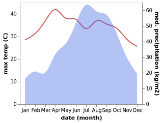 temperature and rainfall during the year in Nongpoh