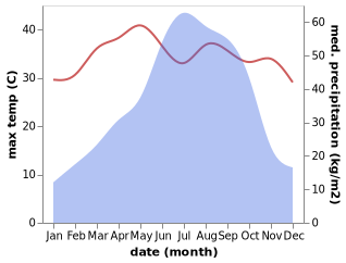 temperature and rainfall during the year in Aizawl