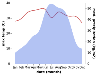 temperature and rainfall during the year in Khawhai