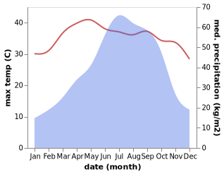 temperature and rainfall during the year in Kolasib