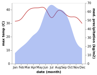 temperature and rainfall during the year in Lunglei