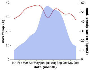 temperature and rainfall during the year in North Vanlaiphai