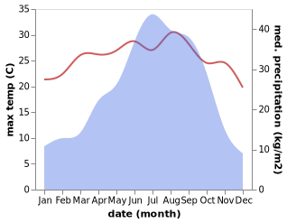 temperature and rainfall during the year in Kohima