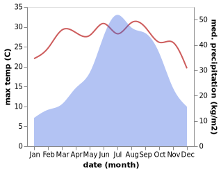 temperature and rainfall during the year in Mon