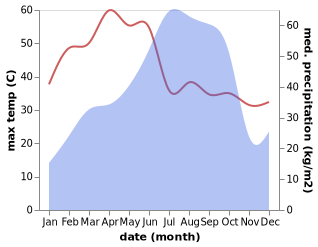 temperature and rainfall during the year in Asika