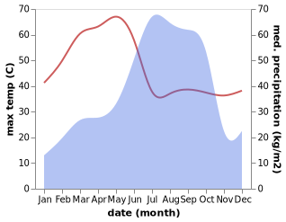 temperature and rainfall during the year in Balangir