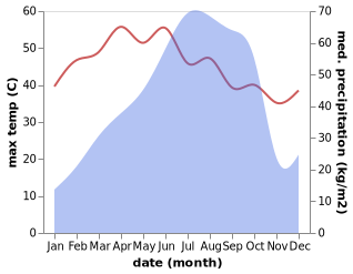 temperature and rainfall during the year in Balasore