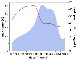 temperature and rainfall during the year in Banposh