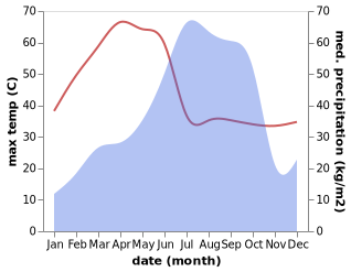 temperature and rainfall during the year in Bauda