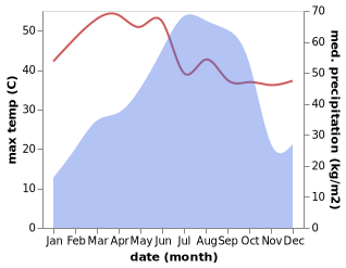 temperature and rainfall during the year in Brahmapur