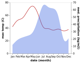 temperature and rainfall during the year in Brajarajnagar