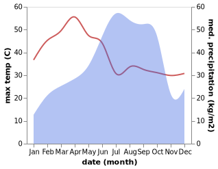 temperature and rainfall during the year in Chitrakonda