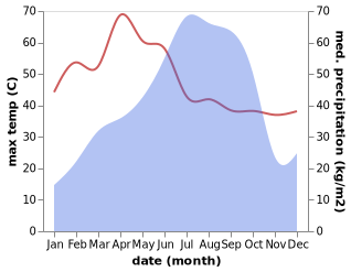 temperature and rainfall during the year in Dhenkanal