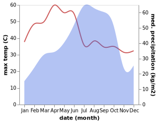 temperature and rainfall during the year in Digapahandi