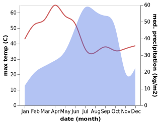 temperature and rainfall during the year in Jaypur