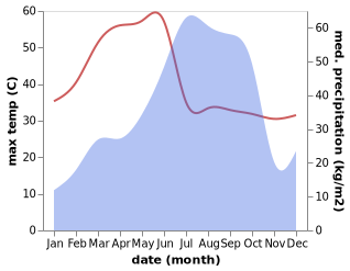 temperature and rainfall during the year in Kaintaragarh