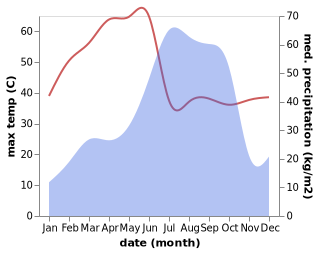 temperature and rainfall during the year in Kantabanji