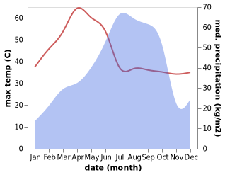 temperature and rainfall during the year in Kantilo