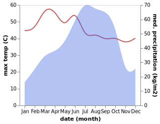 temperature and rainfall during the year in Konark