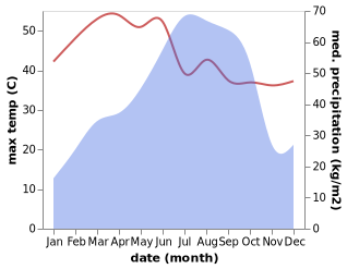 temperature and rainfall during the year in Purushottampur