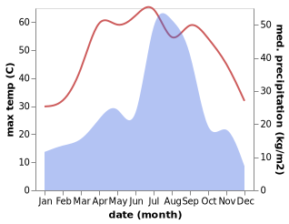 temperature and rainfall during the year in Abohar