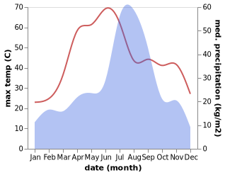 temperature and rainfall during the year in Amloh